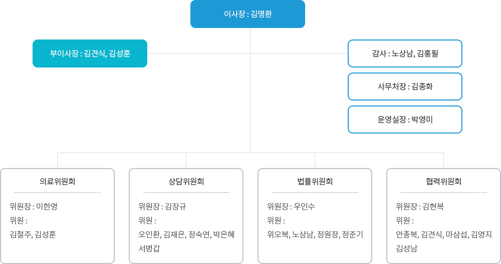 장흥·강진범죄피해자지원센터 조직도